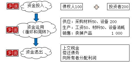 工業(yè)企業(yè)資金運動