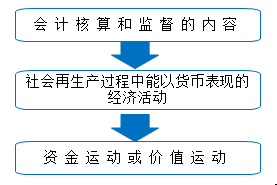 會計對象