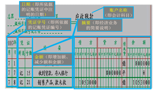 賬戶(hù)的基本結(jié)構(gòu)