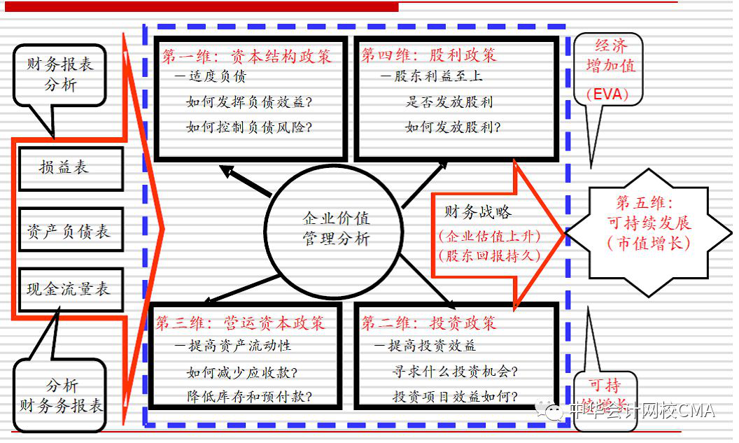 CMA,管理會計,公開課,財務(wù)創(chuàng)新,付華老師,cma優(yōu)惠