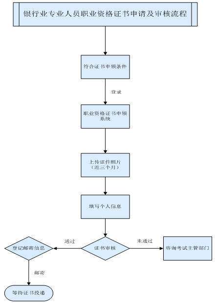 2017年下半年銀行業(yè)專業(yè)人員職業(yè)資格證書(shū)申領(lǐng)須知