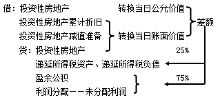 投資性房地產(chǎn)