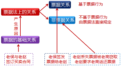 票據(jù)關(guān)系