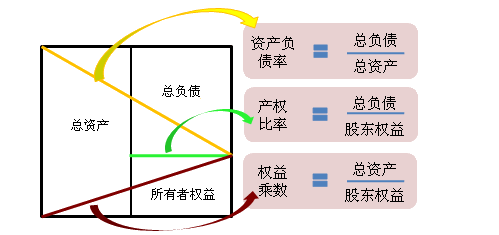 總負債