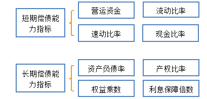 償還能力分析