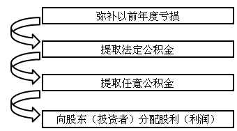 利潤的分配管理