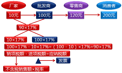 購進(jìn)扣稅法