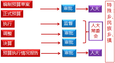 預算管理職權(quán)