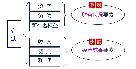 會計(jì)要素的分類