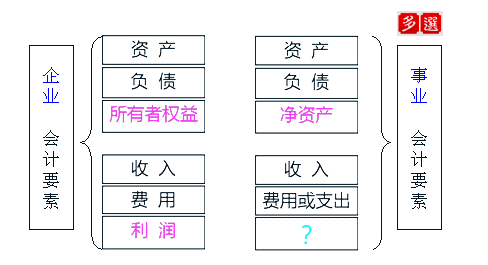 會計(jì)要素的分類