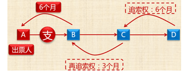 追索權