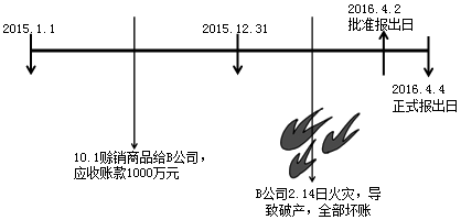 資產(chǎn)負(fù)債表日后事項(xiàng)