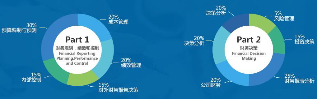 2018年CMA考試科目有哪些？