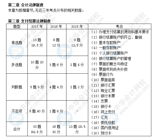 初級會計職稱考試《經(jīng)濟(jì)法基礎(chǔ)》近三年考點及分值分布