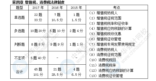 初級會計職稱考試《經(jīng)濟(jì)法基礎(chǔ)》近三年考點及分值分布