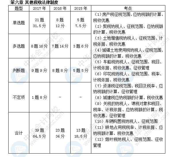 初級會計職稱考試《經(jīng)濟(jì)法基礎(chǔ)》近三年考點及分值分布