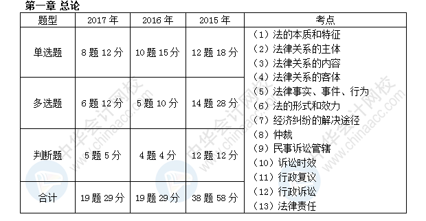 初級會計職稱考試《經(jīng)濟(jì)法基礎(chǔ)》近三年考點及分值分布