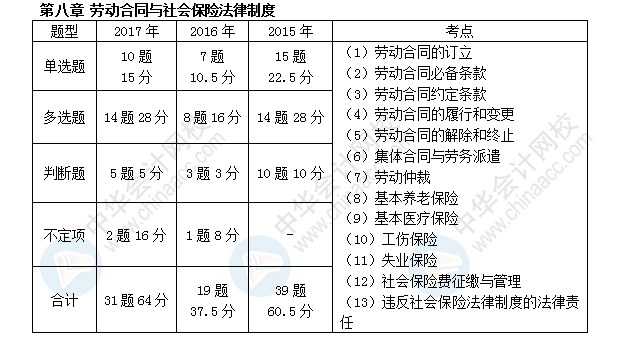 初級會計職稱考試《經(jīng)濟(jì)法基礎(chǔ)》近三年考點及分值分布