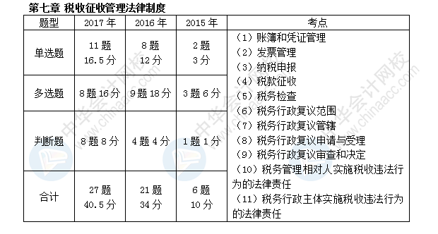 初級會計職稱考試《經(jīng)濟(jì)法基礎(chǔ)》近三年考點及分值分布