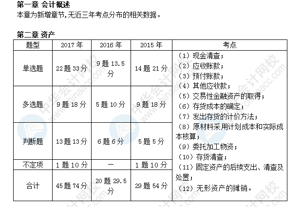 初級會計職稱考試《初級會計實務》近三年考點及分值分布