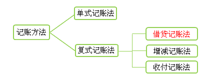 記賬方法