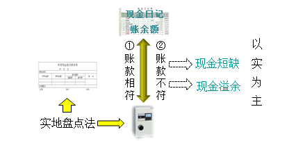 庫(kù)存現(xiàn)金的清查