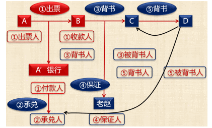 票據(jù)關系