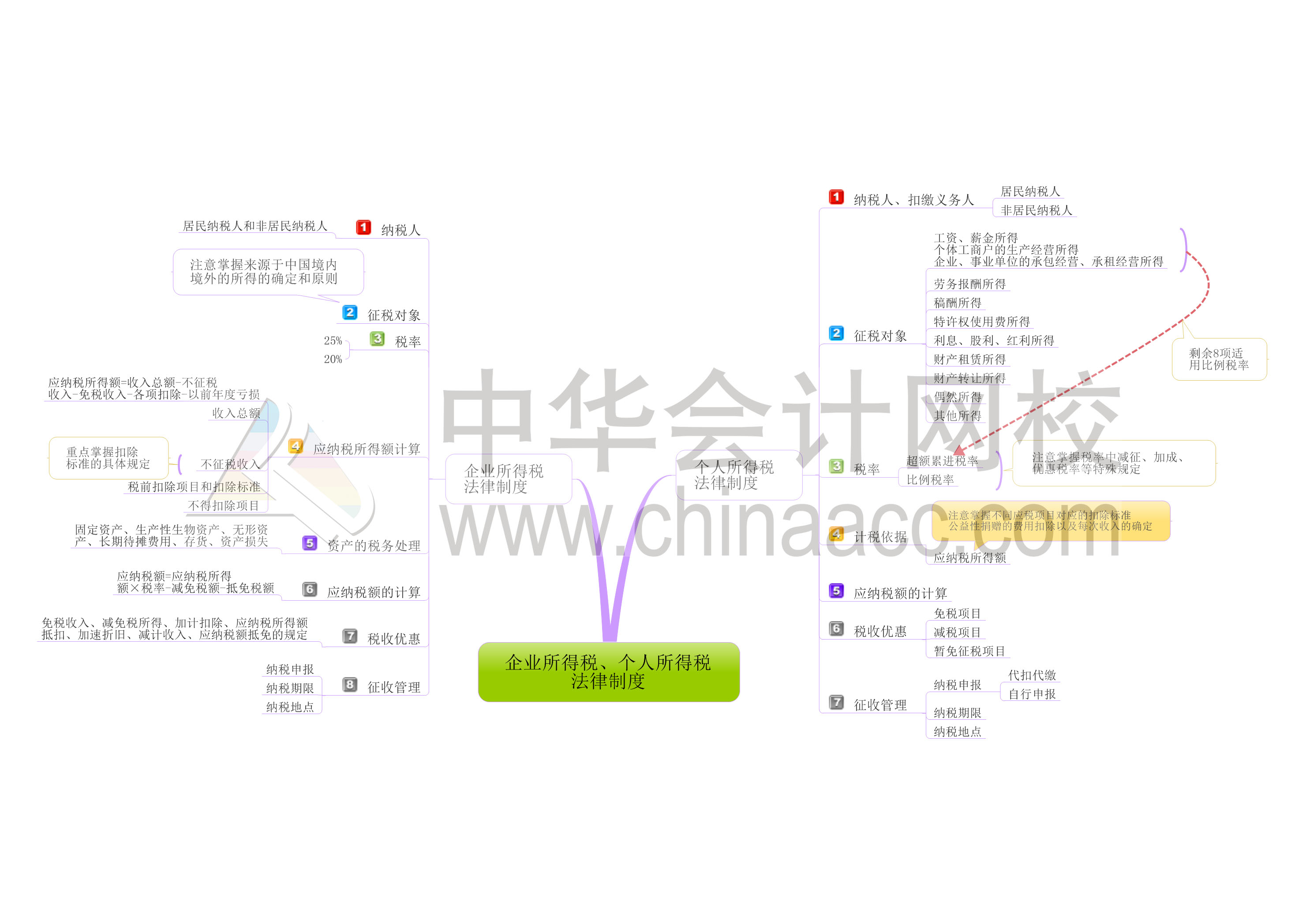 初級會計(jì)職稱經(jīng)濟(jì)法基礎(chǔ)第五章思維導(dǎo)圖