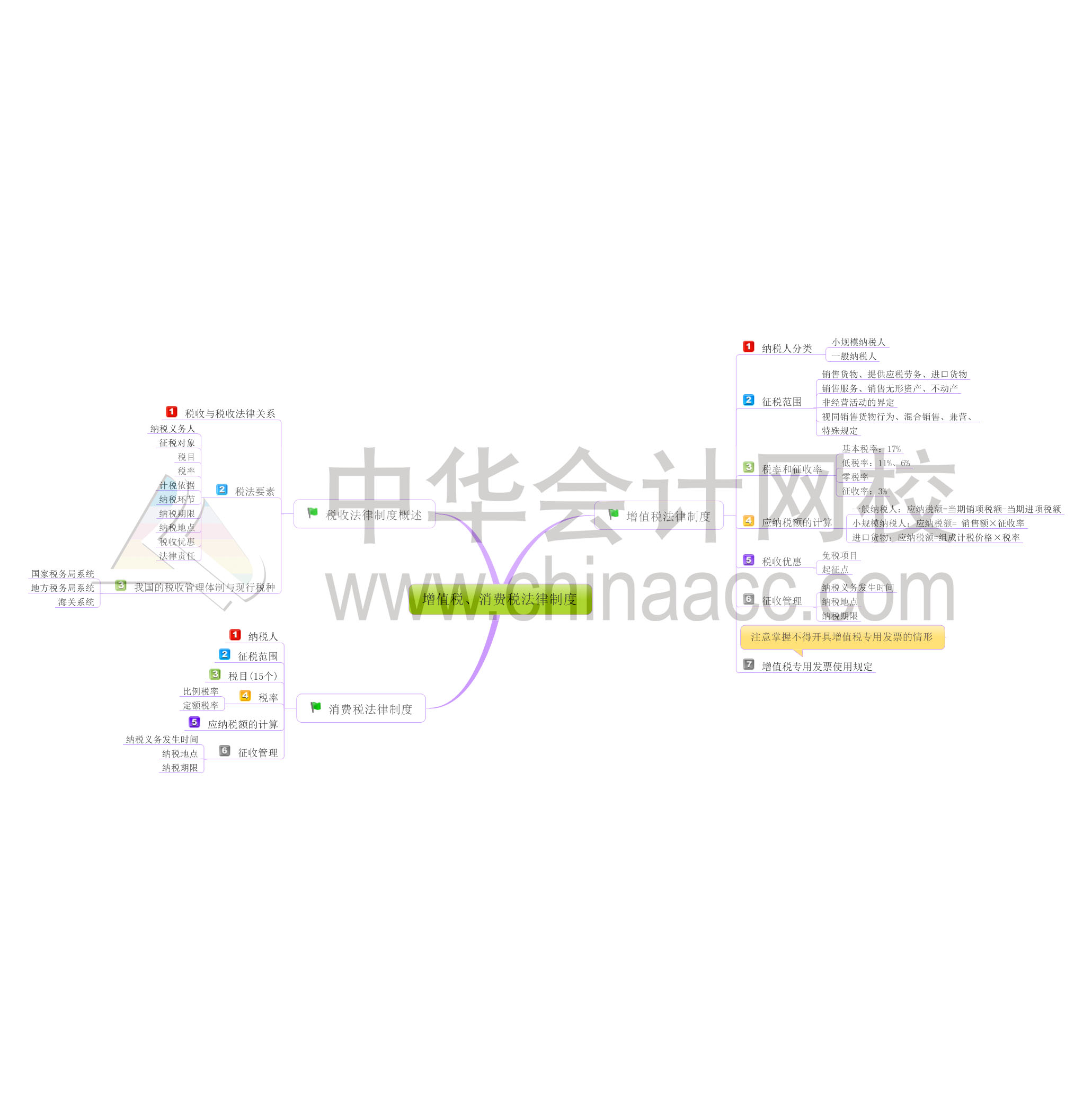 初級會計(jì)職稱經(jīng)濟(jì)法基礎(chǔ)思維導(dǎo)圖