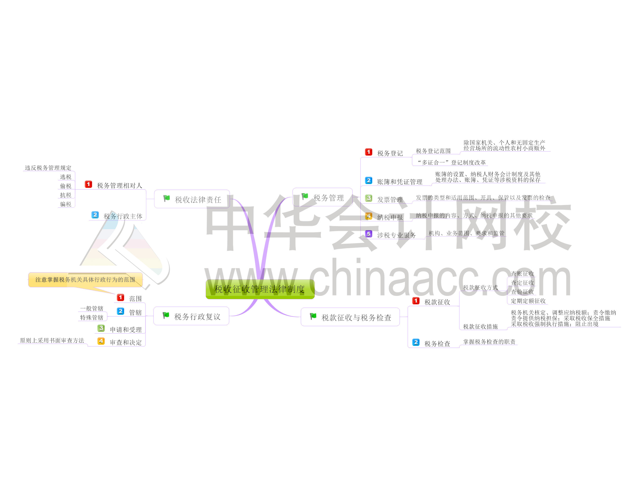 初級(jí)會(huì)計(jì)職稱(chēng)經(jīng)濟(jì)法基礎(chǔ)第七章思維導(dǎo)圖