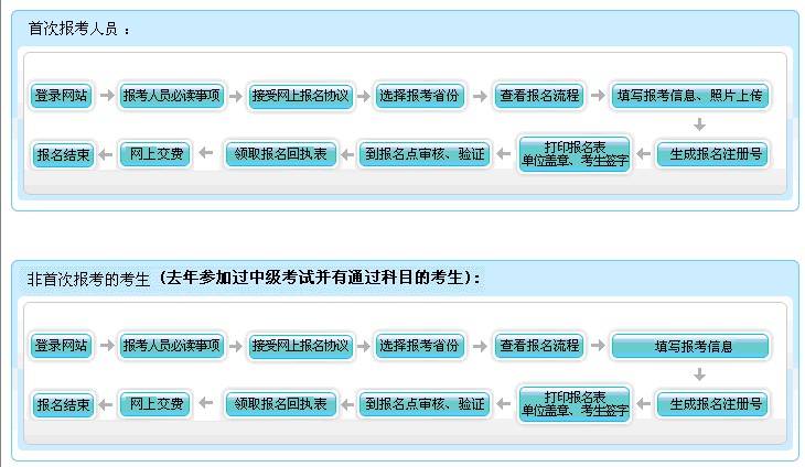 2018年中級(jí)會(huì)計(jì)職稱(chēng)考試網(wǎng)上報(bào)名流程