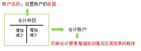 2018年初級會計(jì)職稱《初級會計(jì)實(shí)務(wù)》知識點(diǎn)：會計(jì)賬戶