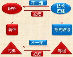 會(huì)計(jì)專業(yè)技術(shù)資格與職務(wù)