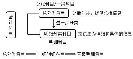 2018年初級會計職稱《初級會計實務(wù)》知識點：會計科目