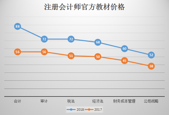 注冊會計(jì)師官方教材