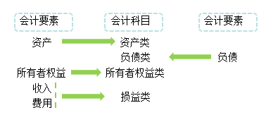 2018年初級會計職稱《初級會計實務(wù)》知識點：會計科目