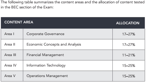 2018 AICPA 考試 各科 時(shí)間 題型 分?jǐn)?shù) 內(nèi)容 uscpa