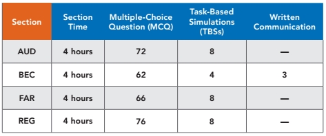 2018 AICPA 考試 各科 時間 題型 分?jǐn)?shù) 內(nèi)容 uscpa