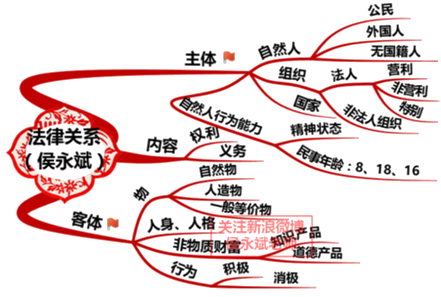 2018初級會計職稱《經(jīng)濟(jì)法基礎(chǔ)》知識點：法律關(guān)系客體