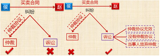 2018初級會計職稱《經(jīng)濟(jì)法基礎(chǔ)》知識點(diǎn)：經(jīng)濟(jì)糾紛