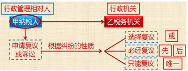 2018初級會計職稱《經(jīng)濟(jì)法基礎(chǔ)》知識點(diǎn)：經(jīng)濟(jì)糾紛