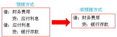 利息費(fèi)用確認(rèn)