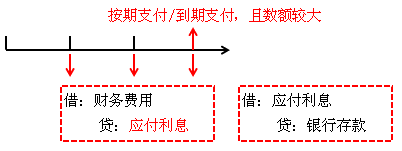 利息費(fèi)用確認(rèn)