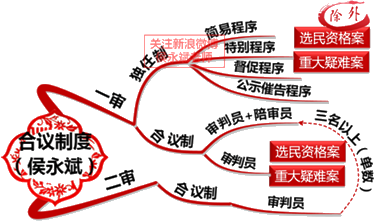 2018年初級會計職稱《經(jīng)濟法基礎(chǔ)》知識點：民事訴訟