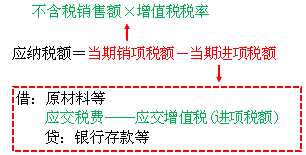 2018年初級(jí)會(huì)計(jì)職稱《初級(jí)會(huì)計(jì)實(shí)務(wù)》知識(shí)點(diǎn)：應(yīng)交增值稅