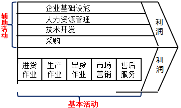 2018年高級會計(jì)職稱知識點(diǎn)：戰(zhàn)略成本管理的方法體系