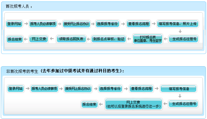 2018年中級(jí)會(huì)計(jì)職稱報(bào)名 非首次考生怎么報(bào)？