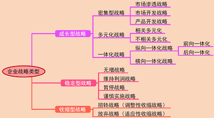 2018年《高級會計(jì)實(shí)務(wù)》知識點(diǎn)：企業(yè)戰(zhàn)略類型