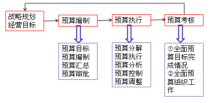2018高級會計師《高級會計實務(wù)》知識點：全面預(yù)算管理流程