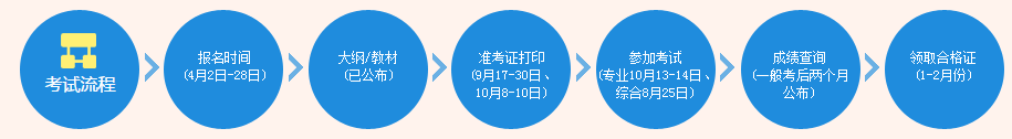 2018年注會(huì)報(bào)名入口及流程